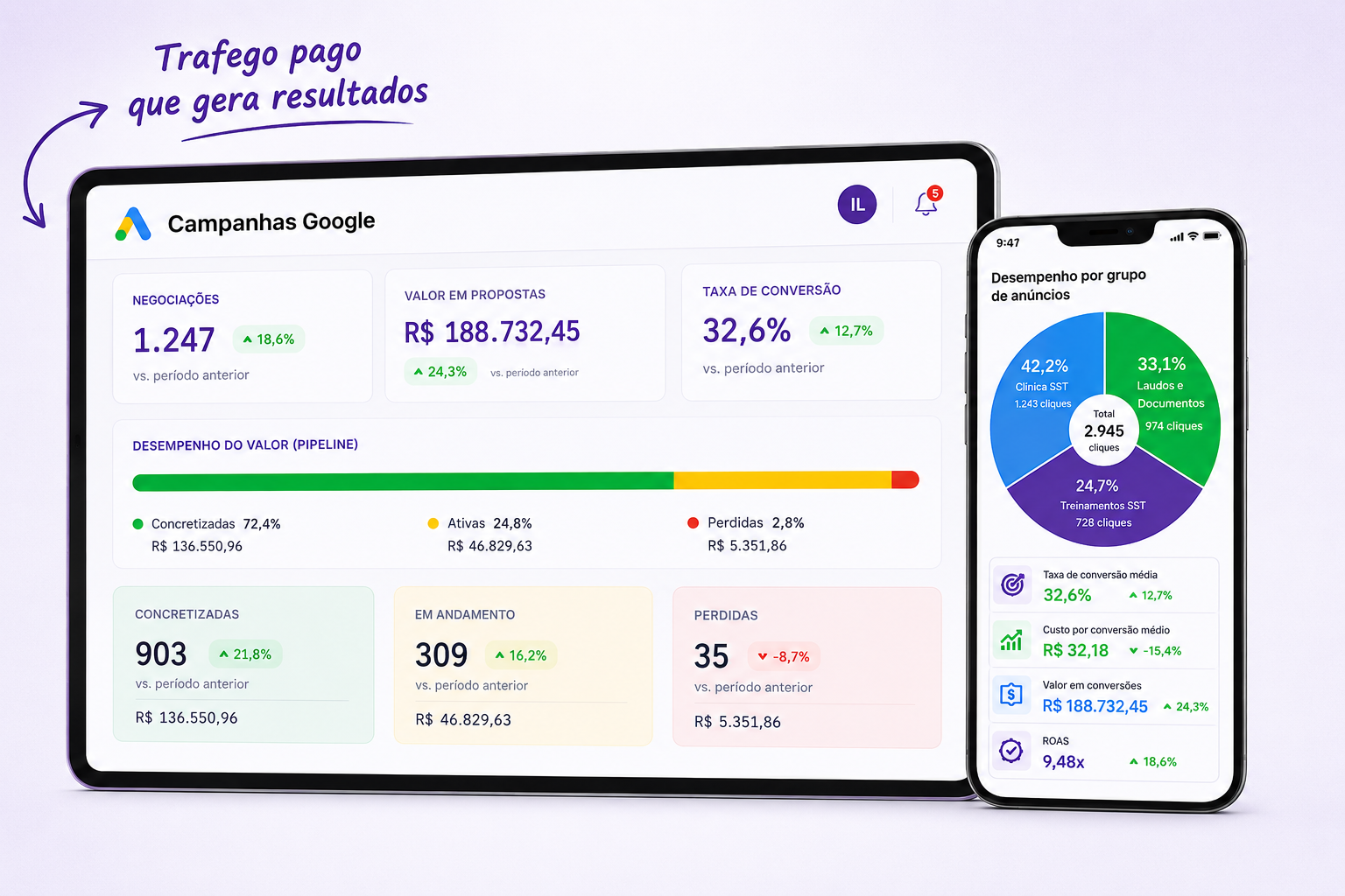 Campanhas Google — performance e tráfego pago em tablet e celular